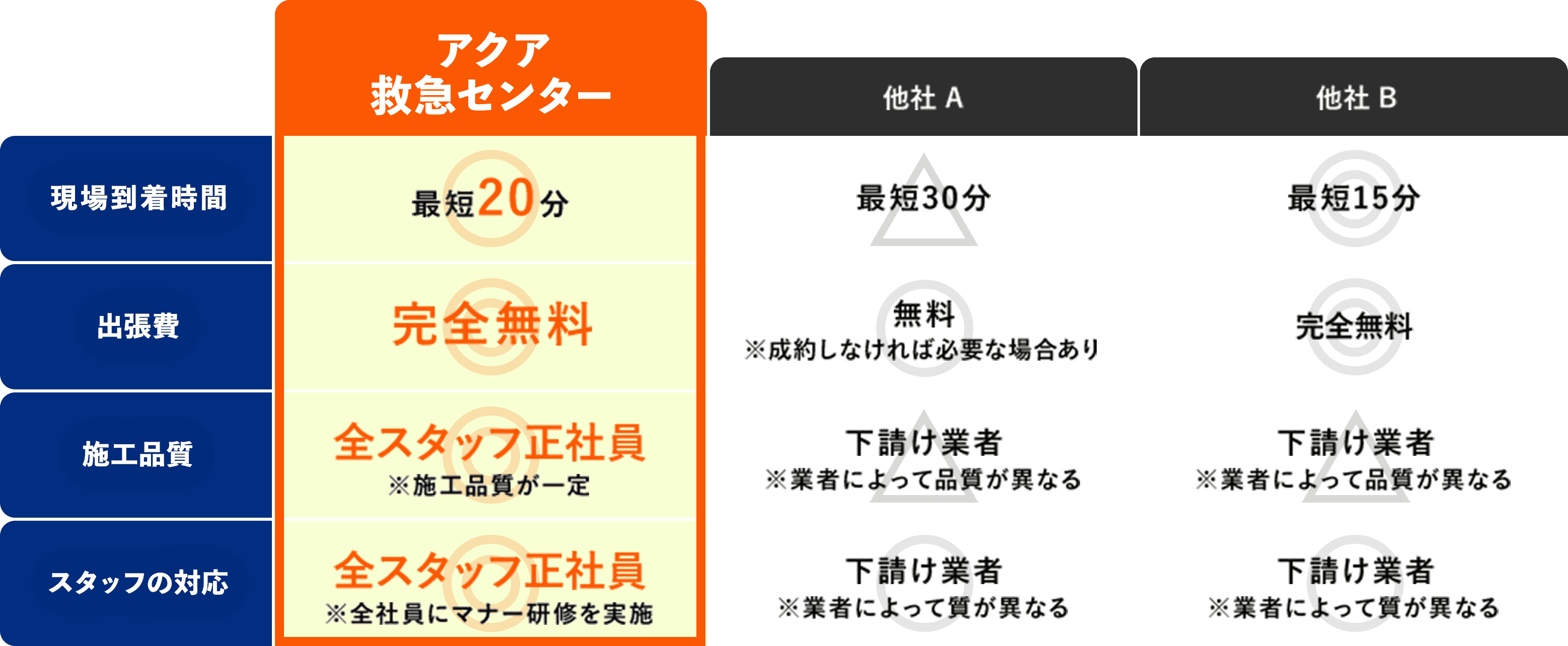 他社との比較表